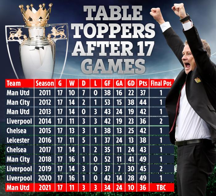 英超一定律预示曼联夺冠有望，至少可拿亚军！索帅期待利物浦考验