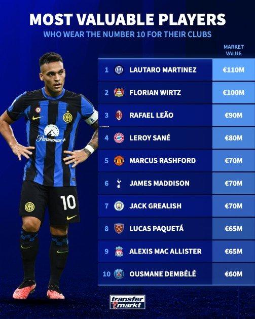 德转列现役10号球员身价Top10：劳塔罗1.1亿欧居首 维尔茨第二