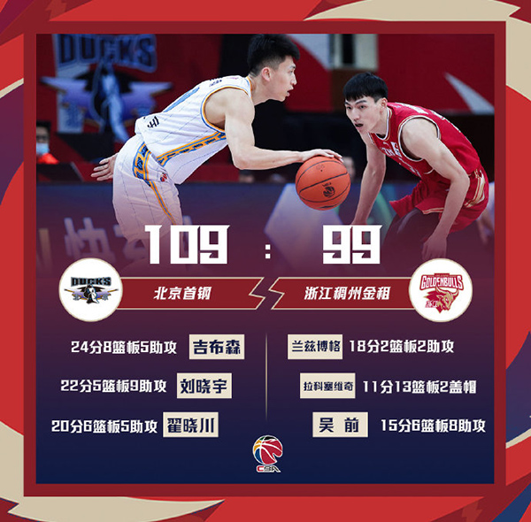 CBA简报：北京109-99逆转浙江 吉布森24+8+5