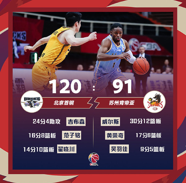 北京120-91轻取江苏 吉布森24+4 威尔斯30+12