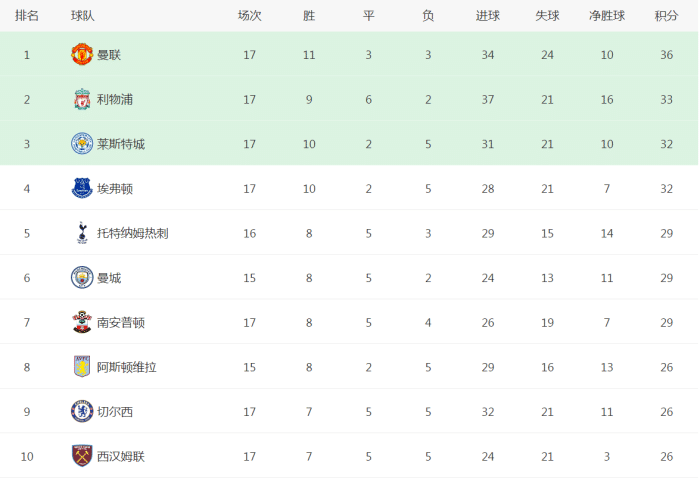 近五年英超同期积分对比：英超已进入乱世，谁能趁乱夺冠？