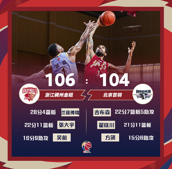 浙江106-104险胜北京 兰兹博格28分&罚球绝杀