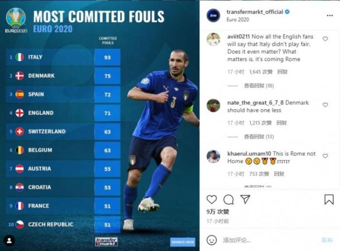 德转晒欧洲杯球队犯规排行：意大利93次占第一