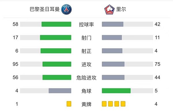 巴黎2-1里尔  <a href=/qiuxingxinxi/zuqiugaoqing/119.html target=_blank class=infotextkey>梅西</a>半场被换下迪马利亚绝杀