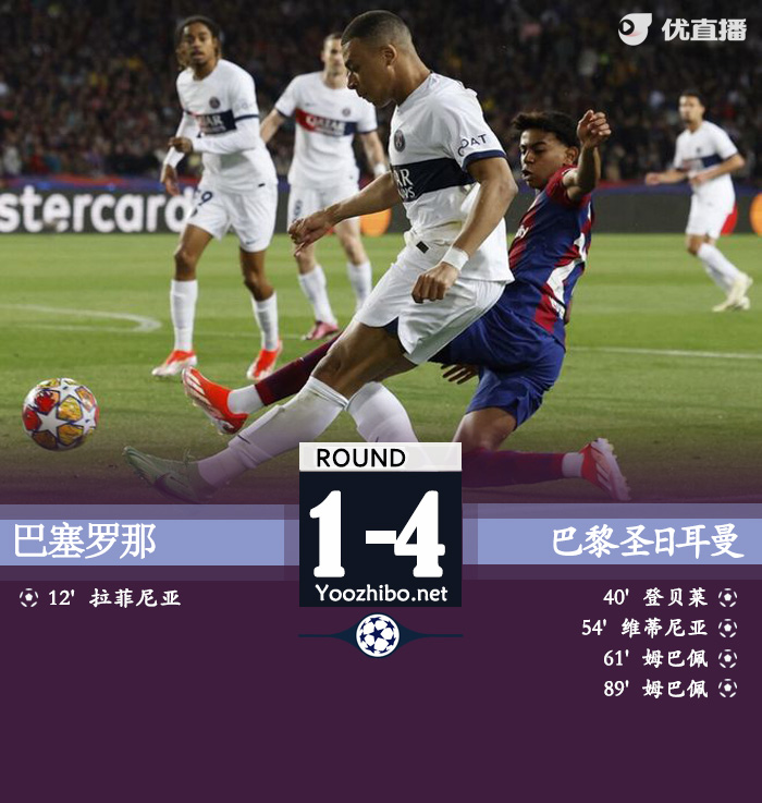 巴黎总比分6-4巴萨 姆巴佩双响 阿劳霍哈维直红