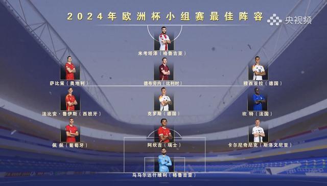 央视评出欧洲杯小组赛最佳阵容：德布劳内、佩佩在列