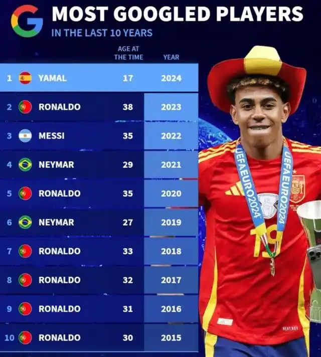 近10年谷歌搜索足坛 “顶流”：C罗6次登顶，谁与争锋？