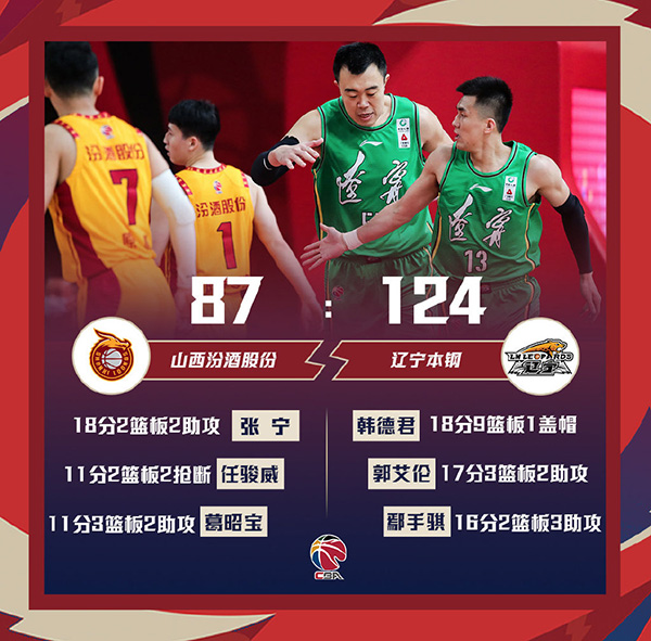 辽宁124-87大胜山西 韩德君18+9 郭艾伦17分