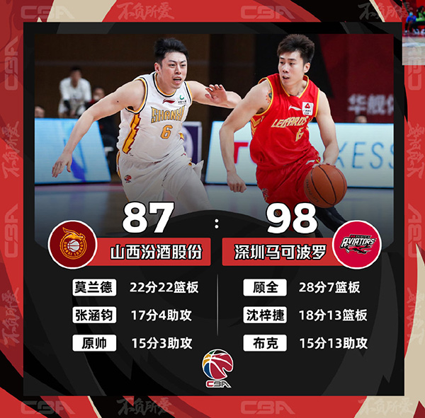 CBA简报：深圳98-87三杀山西 顾全28分沈梓捷18+13