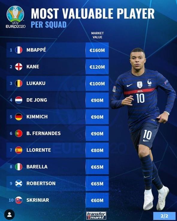 欧洲杯各队最贵球员：姆巴佩1.6亿欧领衔