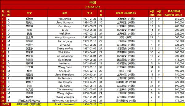 国足对阵澳大利亚，23 人参赛名单出炉：韦世豪改穿10号战衣，申花红星获新7号