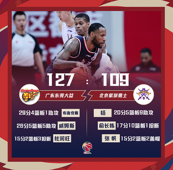 广东127-109战胜北控 威姆斯26+5+5 马尚29+4