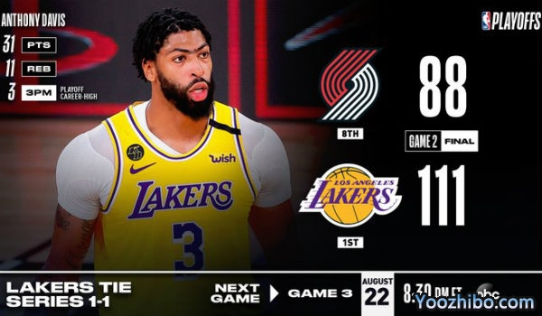 <a href=/lanqiugaoqing/lakers/ target=_blank class=infotextkey>湖人</a>大胜<a href=/lanqiugaoqing/blazers/ target=_blank class=infotextkey>开拓者</a>大比分扳1-1平！