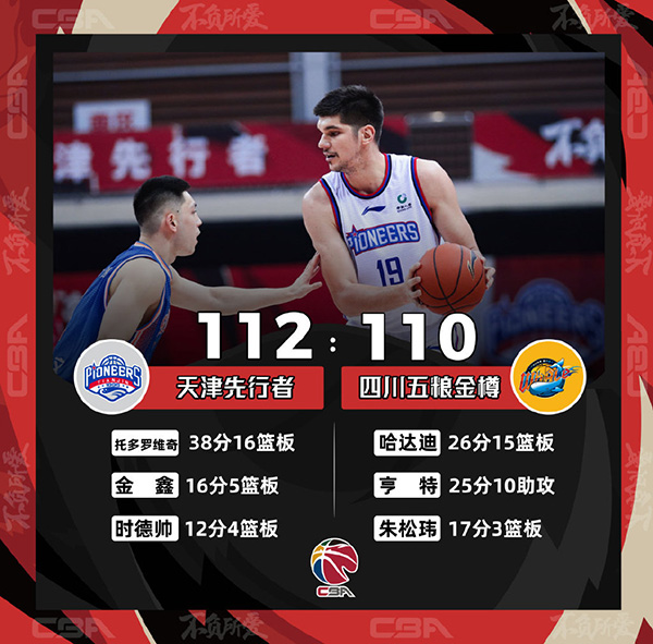CBA简报：天津112-110险胜四川 托多罗维奇38+16+7+5