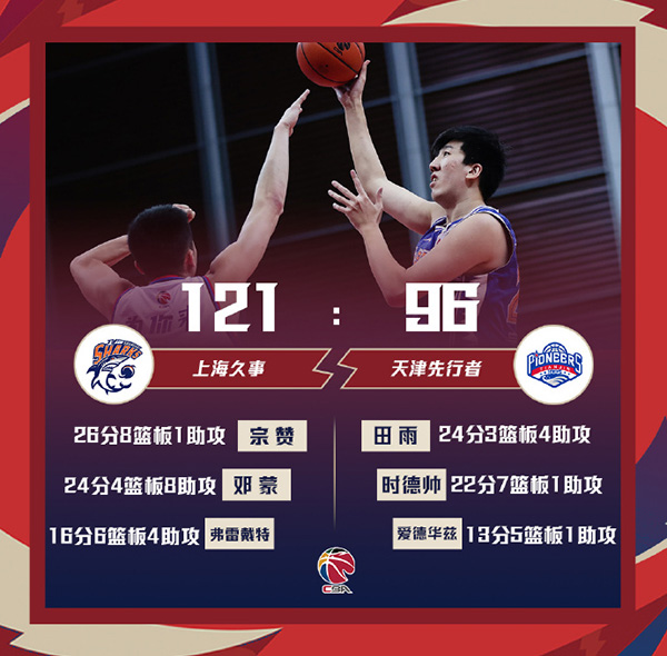 上海121-96大胜天津 宗赞26+8 邓蒙24+8