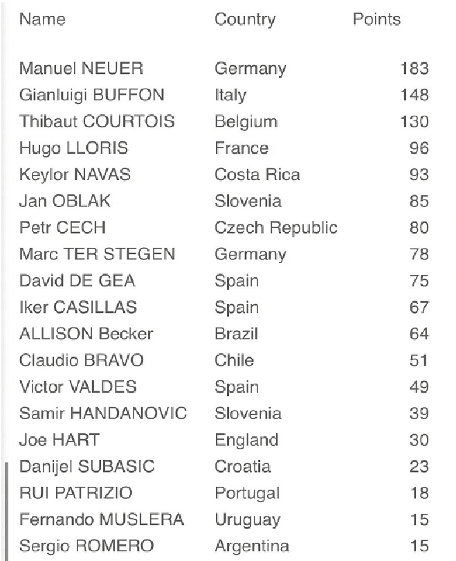 IFFHS评选足坛十年最佳门将：诺伊尔榜首，布冯又是第二！