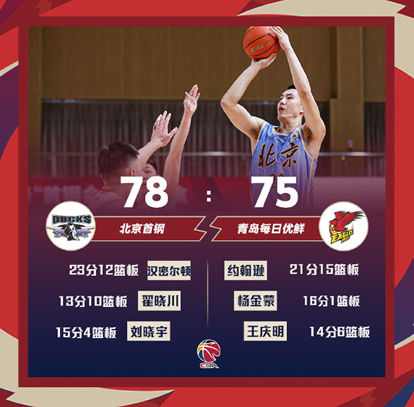 北京78-75险胜青岛 汉密尔顿23+12+6帽