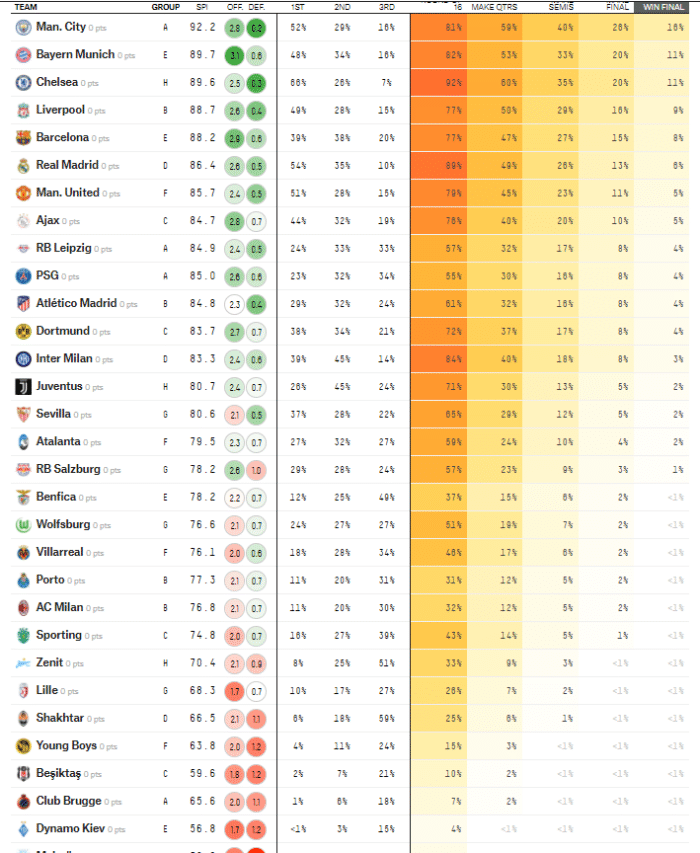 欧冠分组出炉后，欧冠夺冠几率：曼城榜首，拜仁第二，巴黎仅第十！