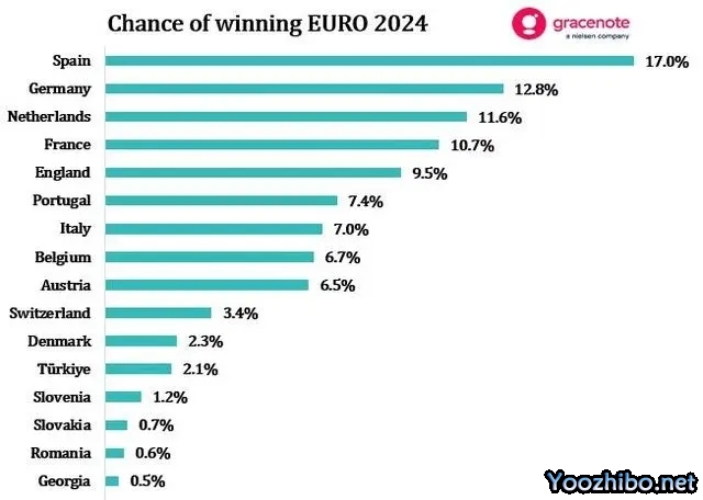 欧洲杯各队夺冠概率公布：西班牙居首，德荷紧随其后