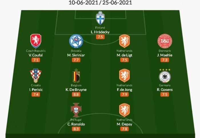 外媒评欧洲杯小组赛最佳阵容: C罗领衔