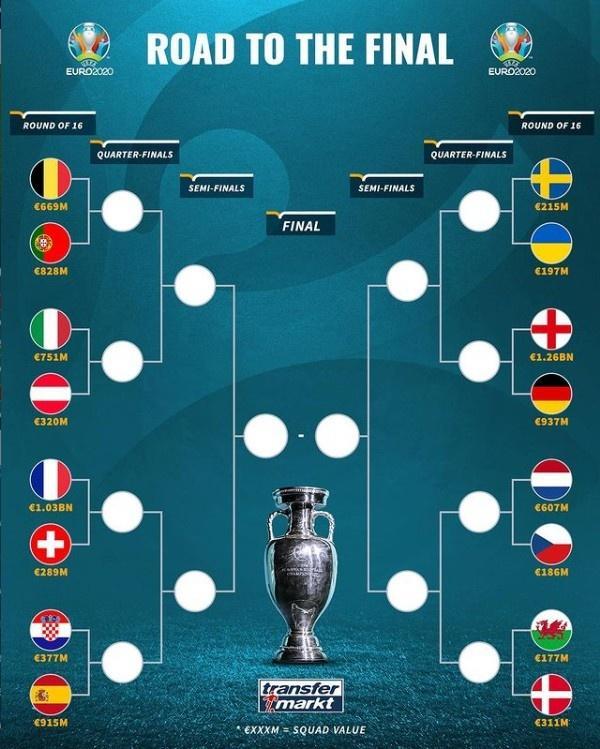 16强对决身价一览: 英德大战超20亿欧