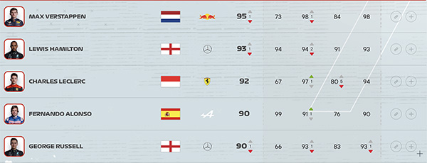 2022车手能力值更新:周冠宇78分,和之前持平
