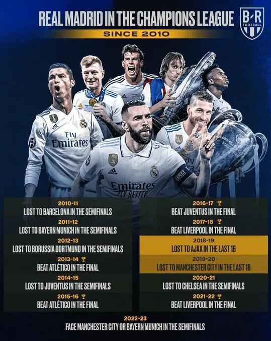 皇马连续三个赛季晋级欧冠4强 近13赛季11次半决赛