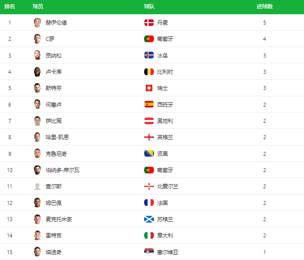欧预赛射手榜！丹麦天才霸榜 C罗4球第二 姆巴佩凯恩跻身前十