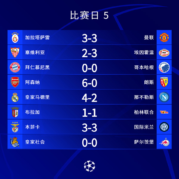 欧冠16强已定12席！4豪门锁小组头名，10队被淘汰，曼联塞维利亚垫底