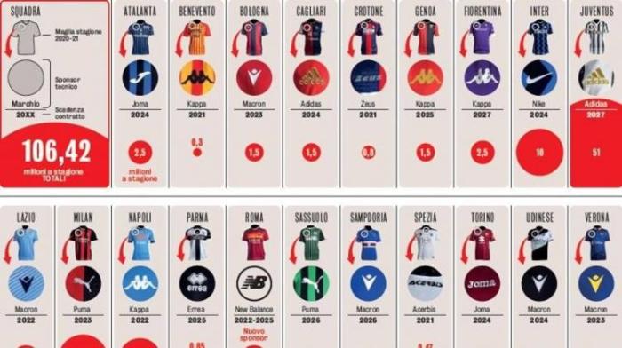 壕! 尤文5100万欧接近其他19队总和