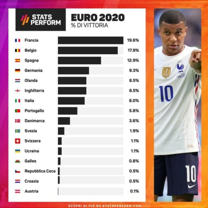 外媒预测欧洲杯夺冠概率: 法国第一, 比利时第二