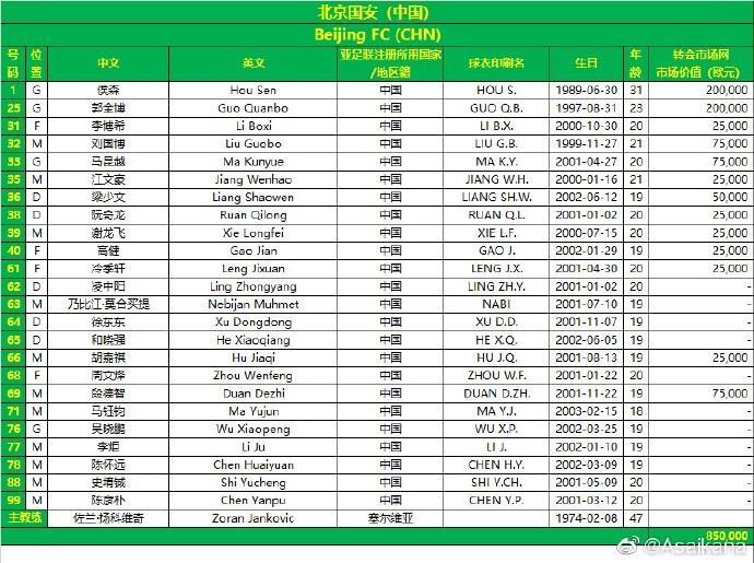 国安战亚冠全队总身价仅85万欧元小组最低