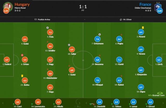 法国vs匈牙利评分：格列兹曼7.6最高