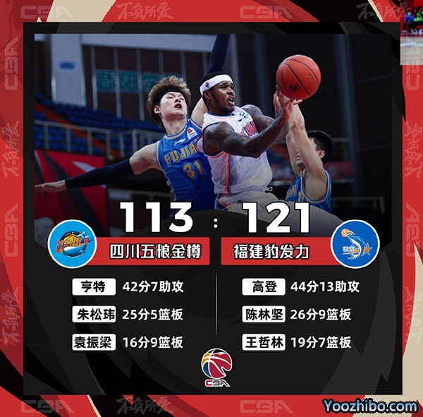 CBA简报：福建121-113战胜四川 高登44分6板13助3断